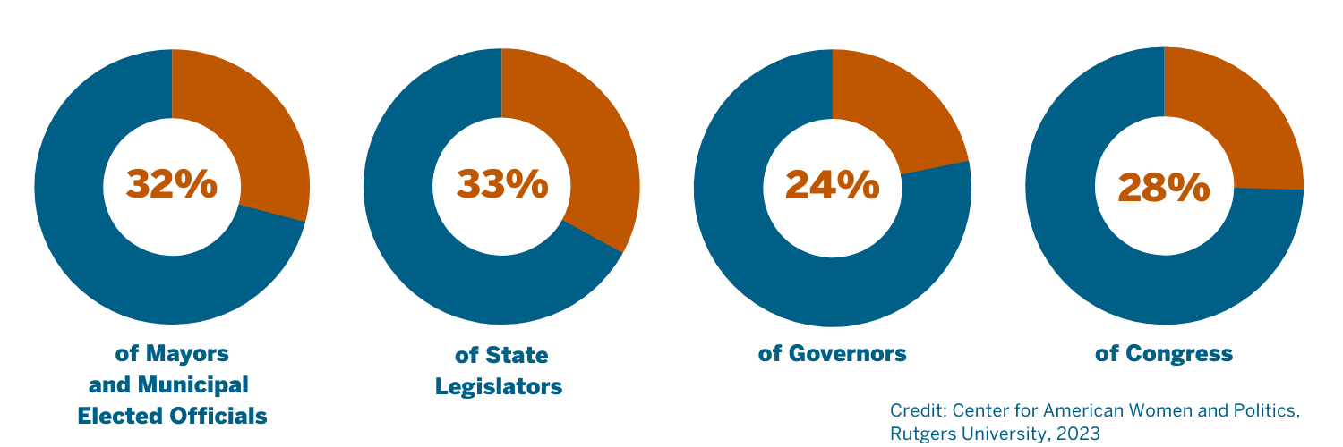 Women in elected office in 2023. Source: Center for American Women and Politics, Rutgers